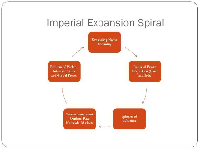 Imperial Expansion Spiral Fed by Core Imperatives and Expansionary "Logic" of Capitalism