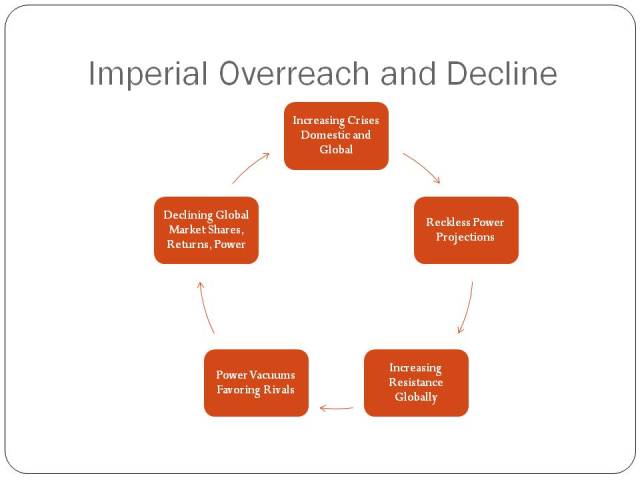 Contractionary and Decline-Decay Spiral of Imperialism driven by Core Imperatives and "Logic" of Capitalism in Late-Phase Stages