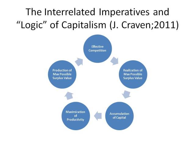 These core imperatives of capitalism form the core "logic" of the System driving it. But the imperative for lowering COSTS to PRODUCE Surplus Value compromises the [also] MASS INCOMES needed to BUY and REALIZE the potential profit. Thus production outstrips  consumption; and GREED and SELFISHNESS show up in the workplace not only in the places of conspicuous debt-fueled consumption