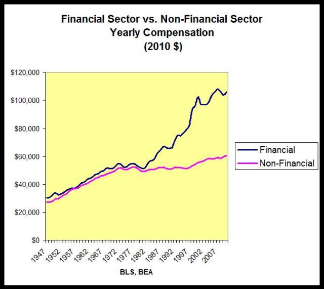 inequality4financial_and_nonfinancial_sectors_-_compensation_Les_Leopold